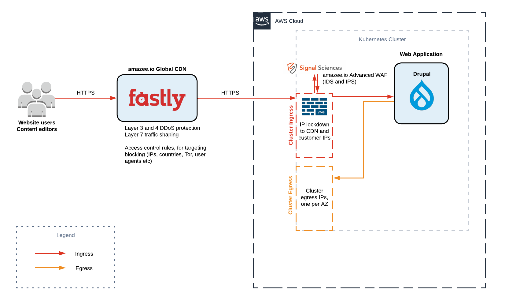 Architecture of a cluster deployment