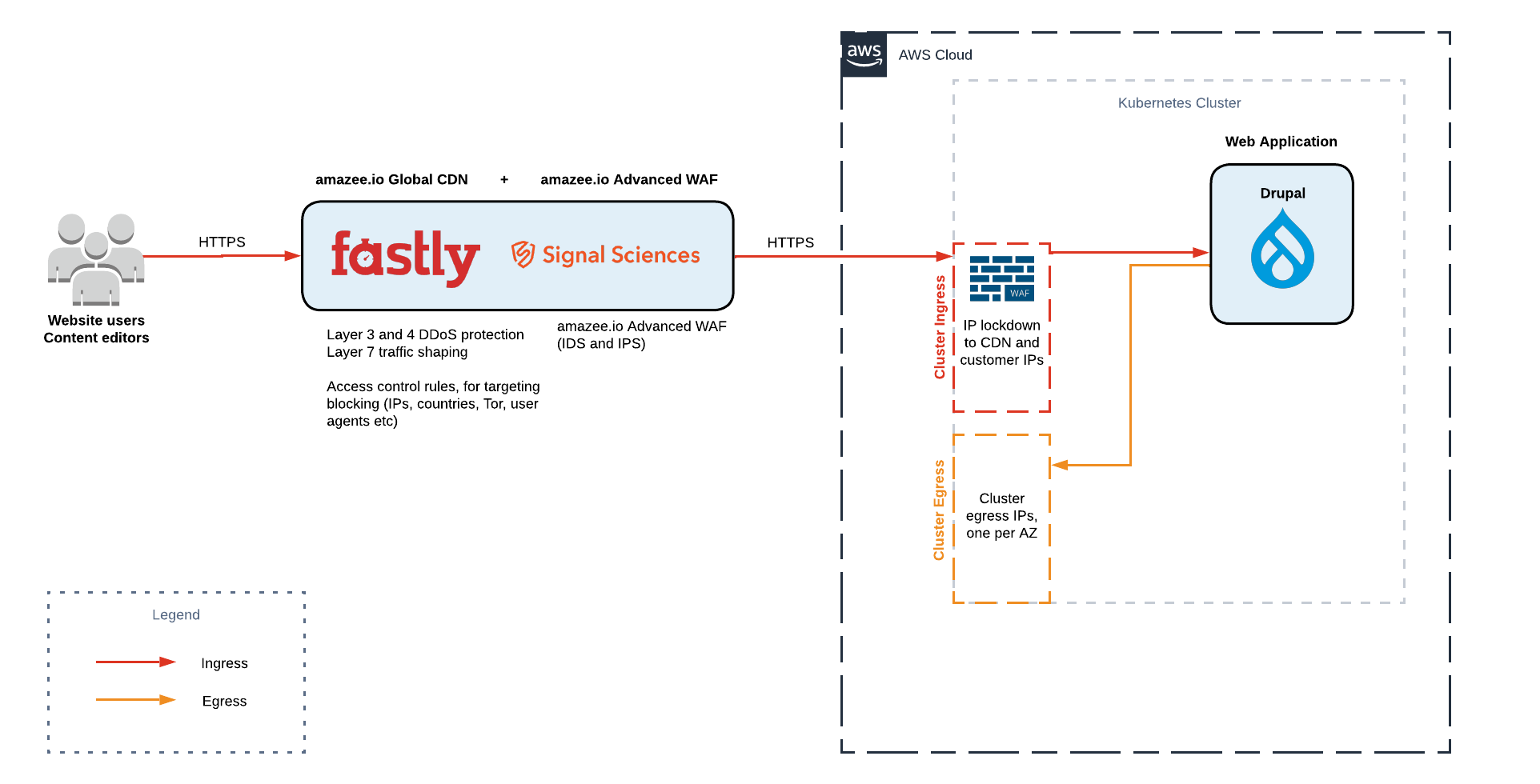 Architecture of a Fastly edge deployment